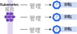 圖表顯示叢集設定中單一控制平面和多個節點。