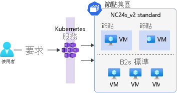 圖表顯示有兩個集區的 Kubernetes 叢集。第一個節點集區使用 NC24s_v2 VM，第二個節點集區使用 B2 標準 VM。