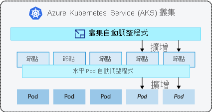 Diagram that shows how the cluster autoscaler adds nodes and how the horizontal pod autoscaler adds pods.