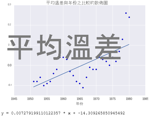 使用 sckikit-learn 計算所得迴歸線繪製的散佈圖。