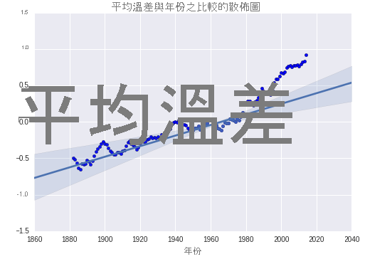 實際值與使用 Seaborn 所產生預測值的比較。