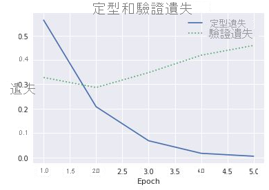 定型及驗證損失。