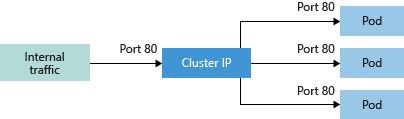 Diagram showing how ClusterIP creates an internal IP address for use within the cluster.