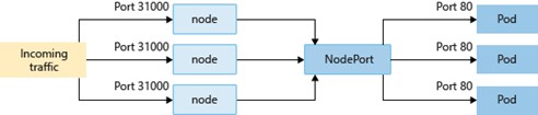 Diagram showing how NodePort creates a port mapping on the underlying node that allows the application to be accessed directly with the node IP address and port.