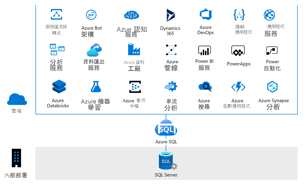 Azure SQL 雲端商機的圖表。