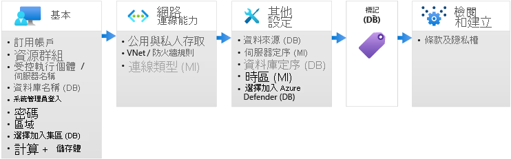 Azure SQL 部署窗格的圖表。