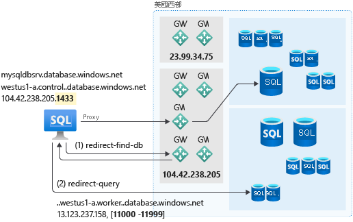 Azure SQL 中的連線原則圖表。