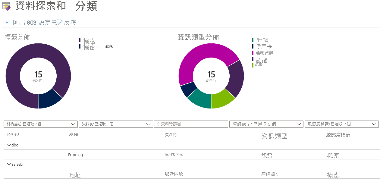 Screenshot of the Data Discovery & Classification overview.