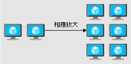 圖解如何透過增加執行個體來擴增，以提高效能。