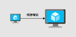 圖解如何透過將資源新增至虛擬機器來擴大。