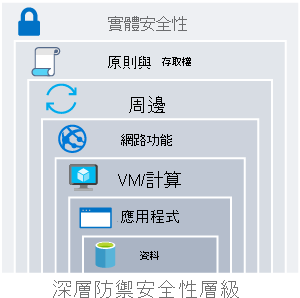 圖例顯示位於中心資料的深層防禦。環繞在資料周圍的安全性同心圓包括：應用程式、運算、網路、周邊、身分識別與存取，以及實體安全性。