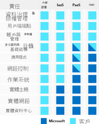 圖例顯示雲端提供者與客戶如何分擔下列不同雲端服務模型類型的安全性責任：內部部署、基礎結構即服務、平台即服務和軟體即服務。