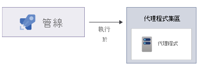 此圖顯示在代理程式集區中的代理程式上執行的管線。