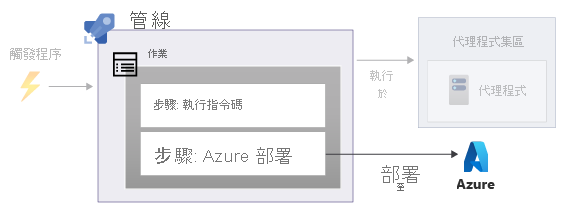 此圖顯示具有兩個步驟的管線，兩者都在同一個作業中。