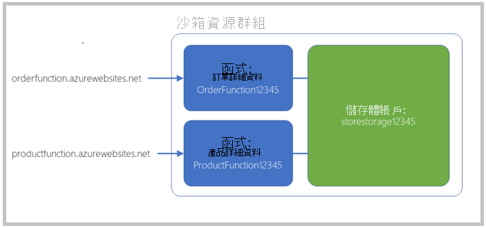 示範 setup.sh 指令碼的結果，以及函式與整體應用程式設計關係的圖表。