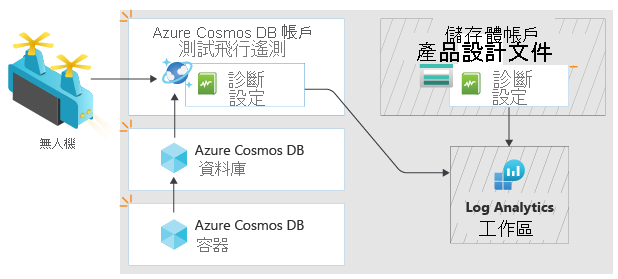 Architecture diagram showing how logs are sent from the new Azure Cosmos DB account and the storage account to the Log Analytics workspace.