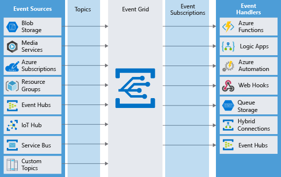 Diagram of various event sources sending messages as topics to the Event Grid which in turn sends messages to subscribing event handlers.