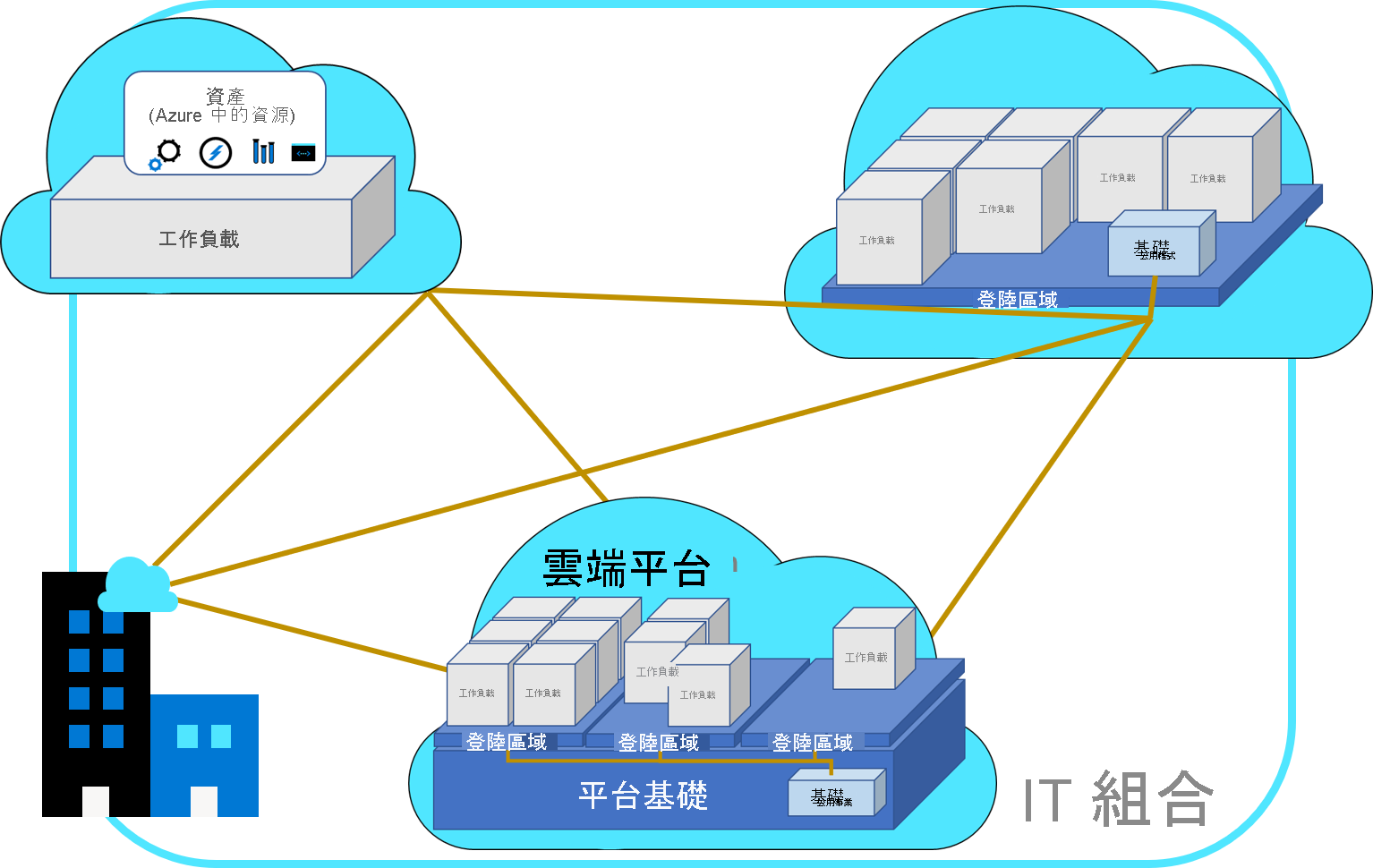 Diagram that shows the integration of operating models in distributed operations.