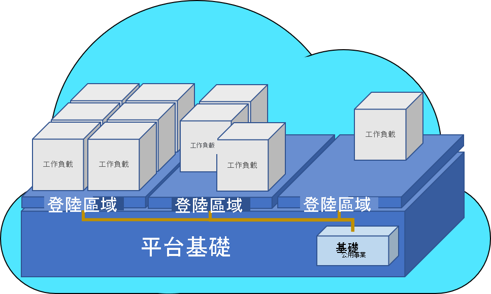 Illustration of enterprise operations with landing zones and foundational utilities.