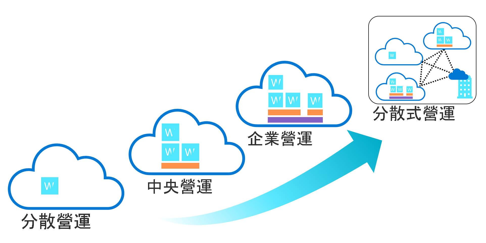 Diagram that shows four common operating models: decentralized, centralized, enterprise, and distributed.