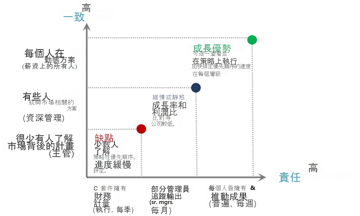 此圖形示範 OKR 如何提高組織內的一致性和責任歸屬，協助組織更快達成目標。