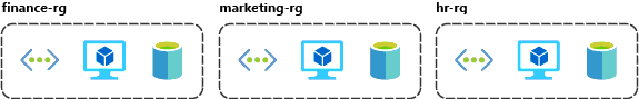 依部門分組的資源圖：適用於財務的 finance-rg、適用於行銷的 marketing-rg，以及適用於 HR 的 hr-rg。