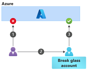 圖表顯示使用緊急存取帳戶存取 Azure 的作業順序。