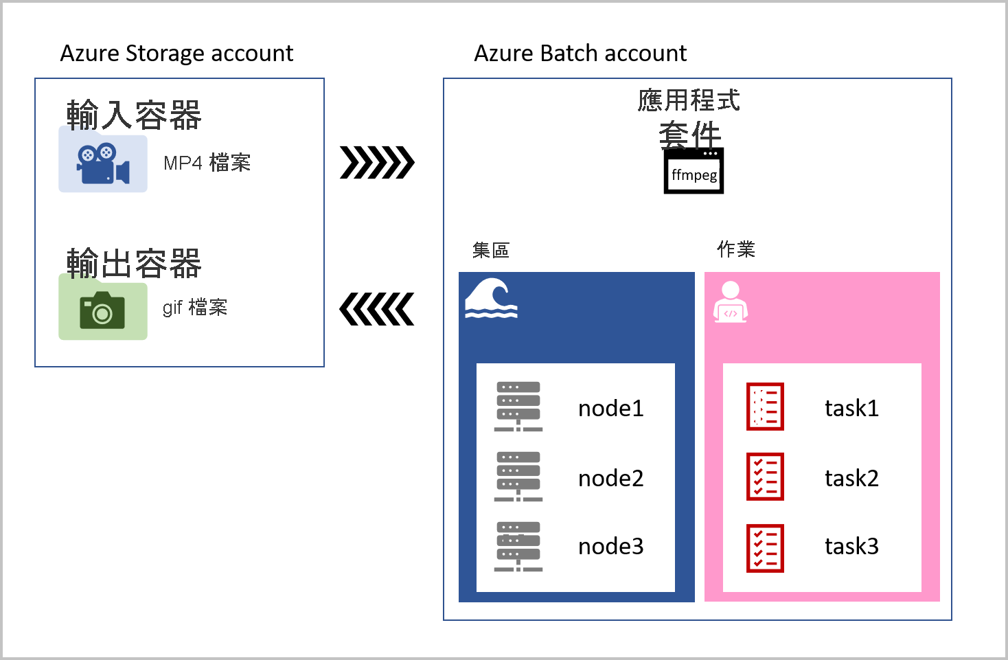 Diagram showing how an app can use Azure Storage and Azure Batch to run apps on compute nodes in pools.