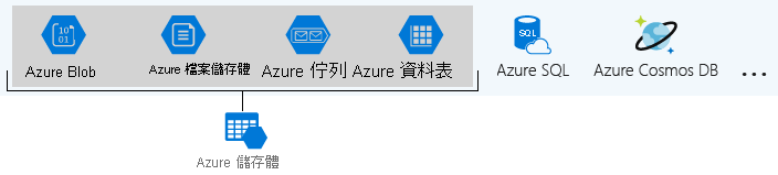 圖解：Azure 儲存體所涵蓋的 Azure 資料服務。