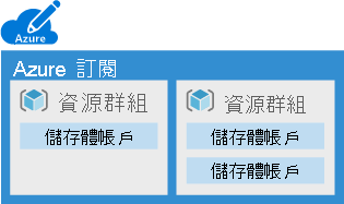 圖解：包含多個資源群組 (各有一或多個儲存體帳戶) 的 Azure 訂用帳戶。