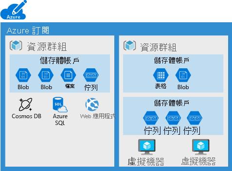 Azure 訂用帳戶圖解，某些資料服務無法容納於儲存體帳戶中。