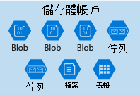 圖解集結各種資料服務的 Azure 儲存體帳戶。