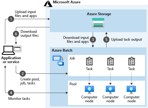 概述服務如何使用 Batch 作為其計算平台，以及 Batch 如何與其他 Azure 服務 (例如 Azure 儲存體) 互動的圖表。