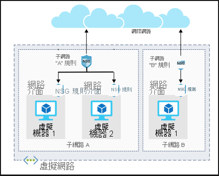 圖例說明兩個不同子網路中網路安全性群組的架構。一個子網路中有兩部虛擬機器，各自有其自己的網路介面規則。子網路本身有一組規則，適用於這兩部虛擬機器。