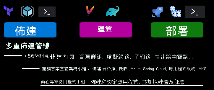 圖表醒目提示不同小組的 [佈建] 管線元素。