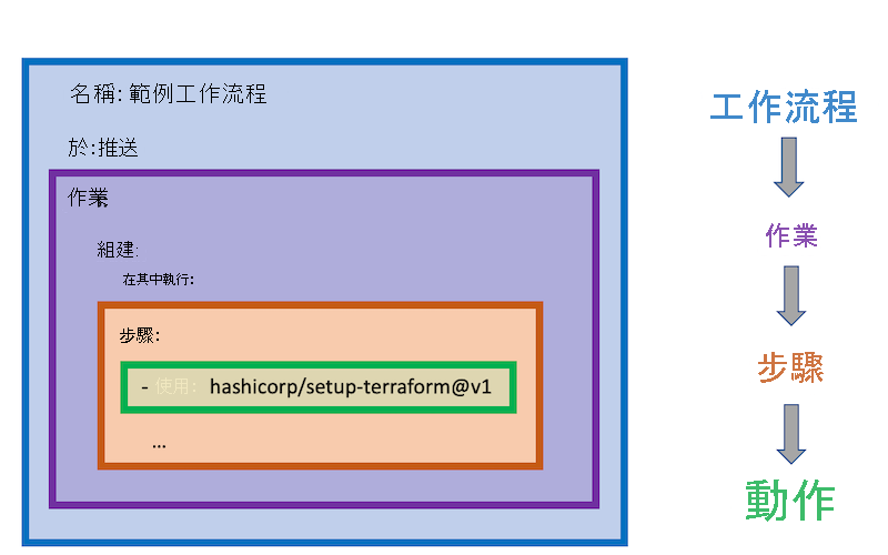 此圖顯示 GitHub Actions 工作流程與其元件作業、步驟和動作之間的關聯性。