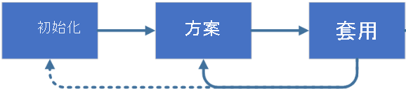 Terraform 工作流程的圖表會顯示「初始化」(Init)、「計劃」(Plan) 及「套用」(Apply) 的核心動作。