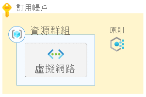 Diagram that shows an Azure subscription, a policy, and a resource group containing a virtual network.