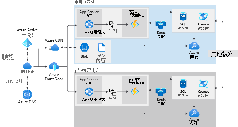 A diagram showing a highly available architecture.