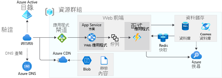 A diagram showing a scalable web app architecture.