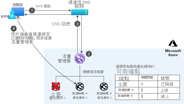 Azure Traffic Manager priority mode.