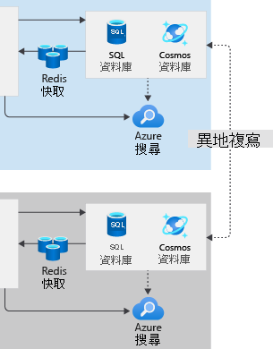 顯示多區域架構資料庫的圖表。