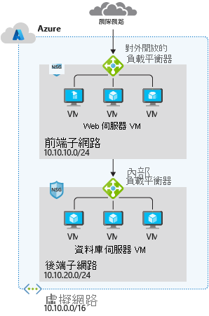 典型 Azure 網路設計圖表。