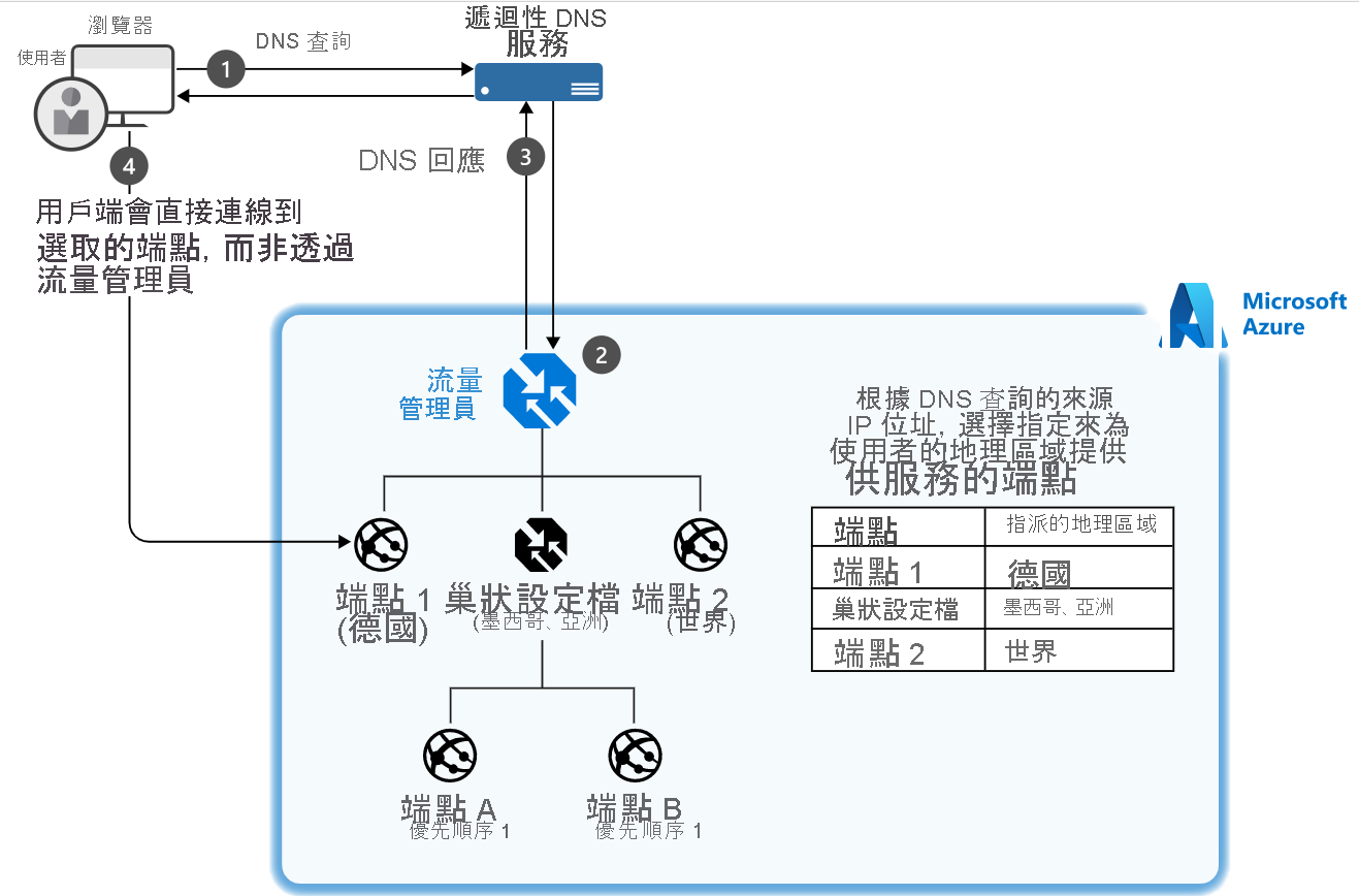 Diagram of an example of a setup where a client connects to Traffic Manager and their traffic is routed based on the geographic location of four endpoints.