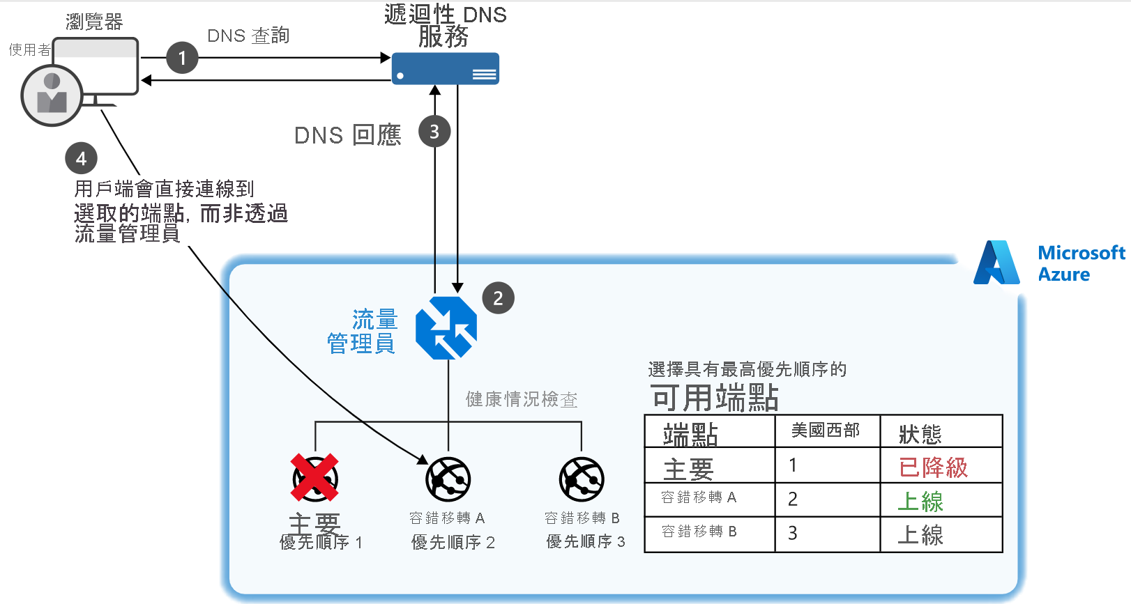 Diagram of an example of a setup where a client connects to Traffic Manager and their traffic is routed based on the priority given to three endpoints.