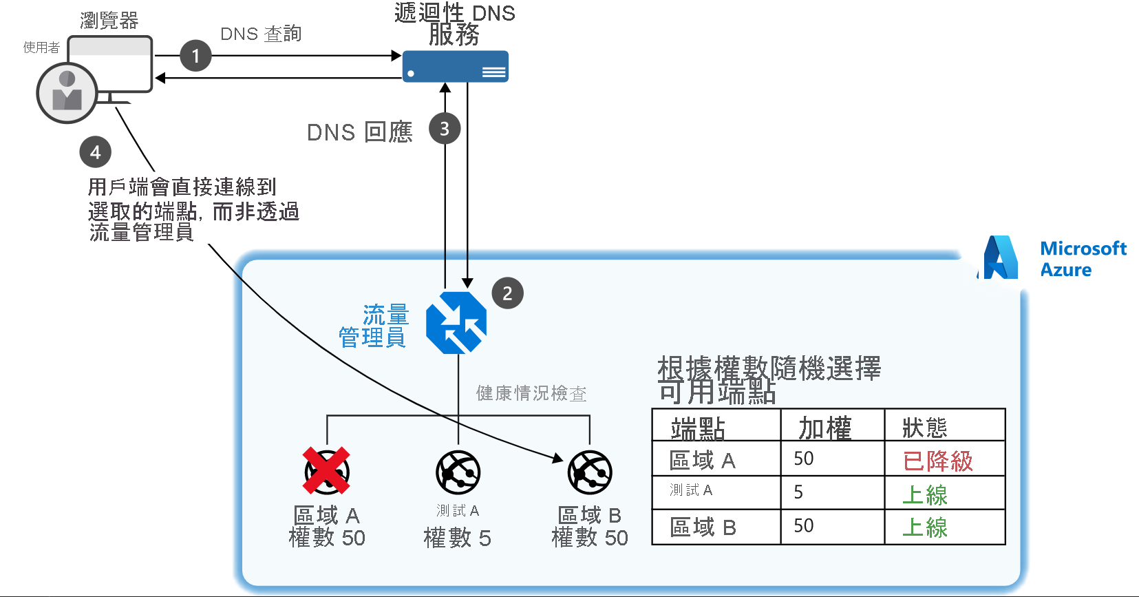 Diagram of an example of a setup where a client connects to a Traffic Manager and their traffic is routed based on weightings of three endpoints.