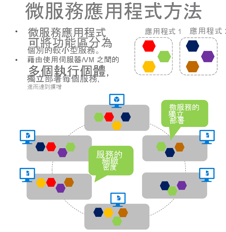 顯示微服務如何跨虛擬機器進行調整的圖表。