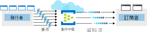 此圖顯示放置在四個發行者與兩個訂閱者之間的 Azure 事件中樞。事件中樞會從發行者接收多個事件、將事件序列化成資料流，並將資料流提供給訂閱者。