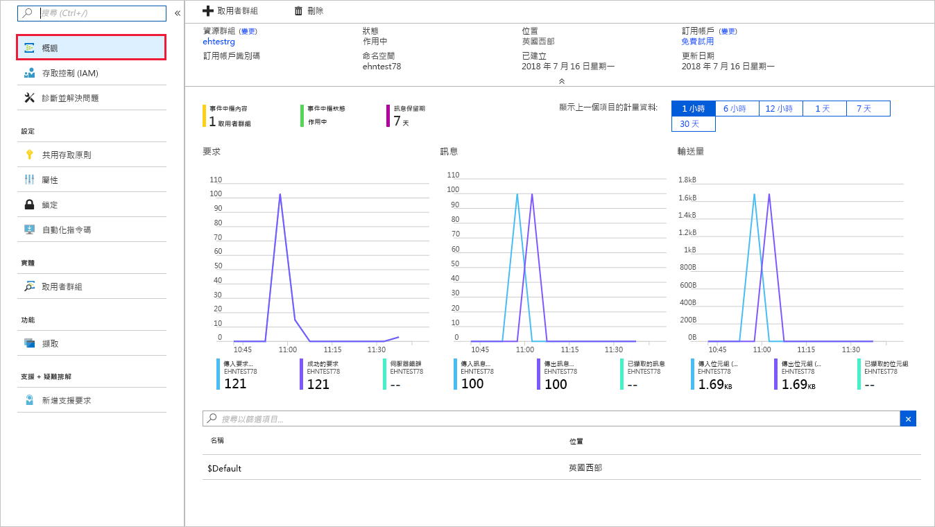 Azure 入口網站的螢幕擷取畫面，其中顯示具有訊息計數的事件中樞命名空間。