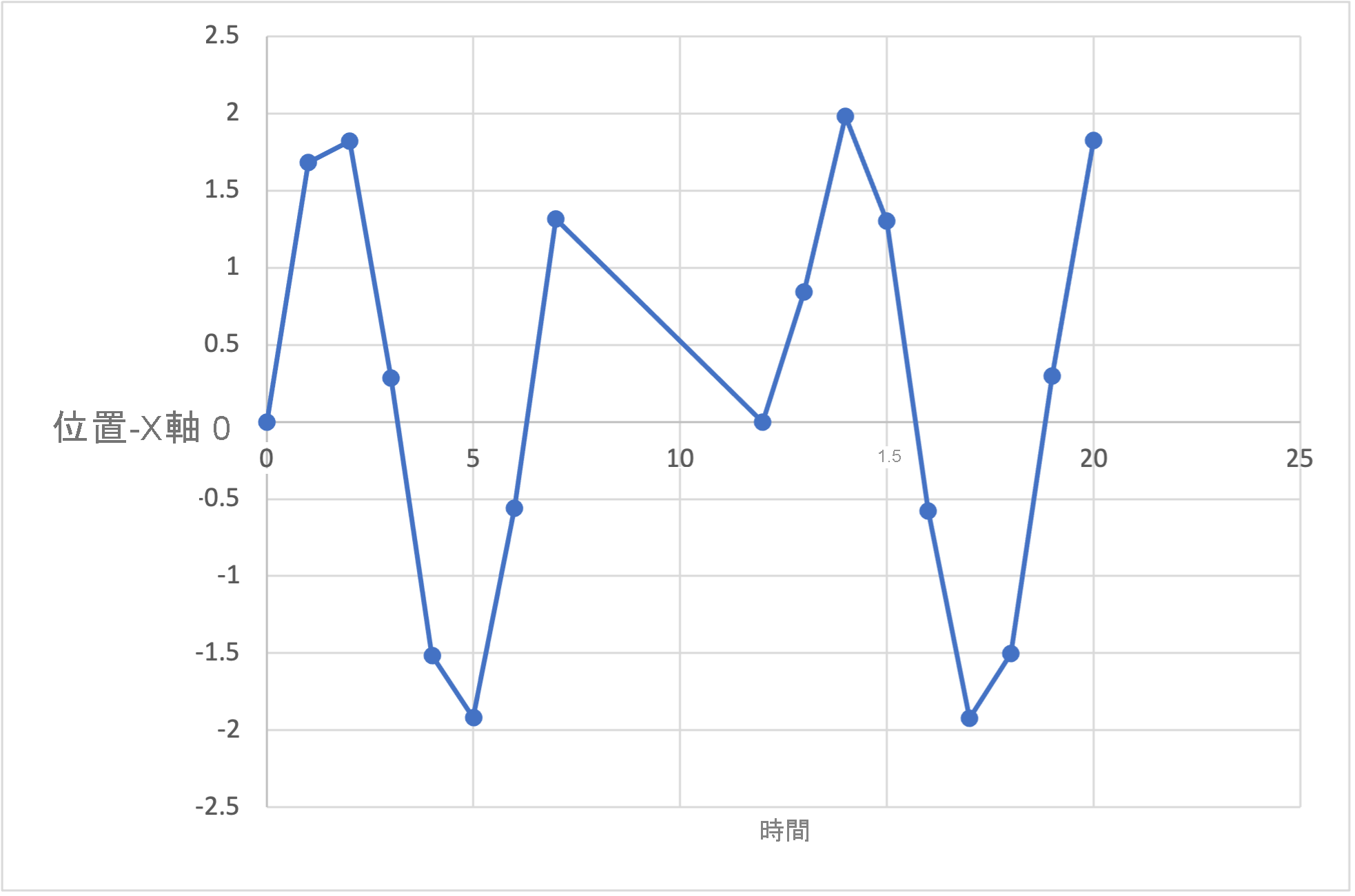 根據時間繪製的 Location-X 座標的圖表。